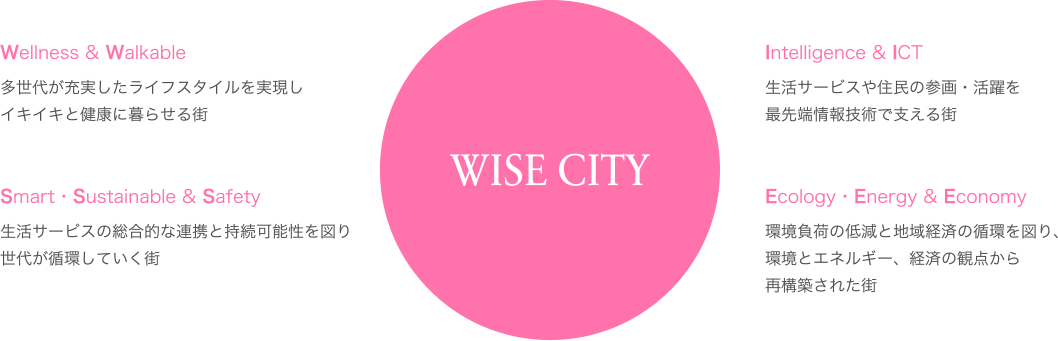 Wellness & Walkable Smart・Sustainable & Safety Intelligence & ICT Ecology・Energy & Economy