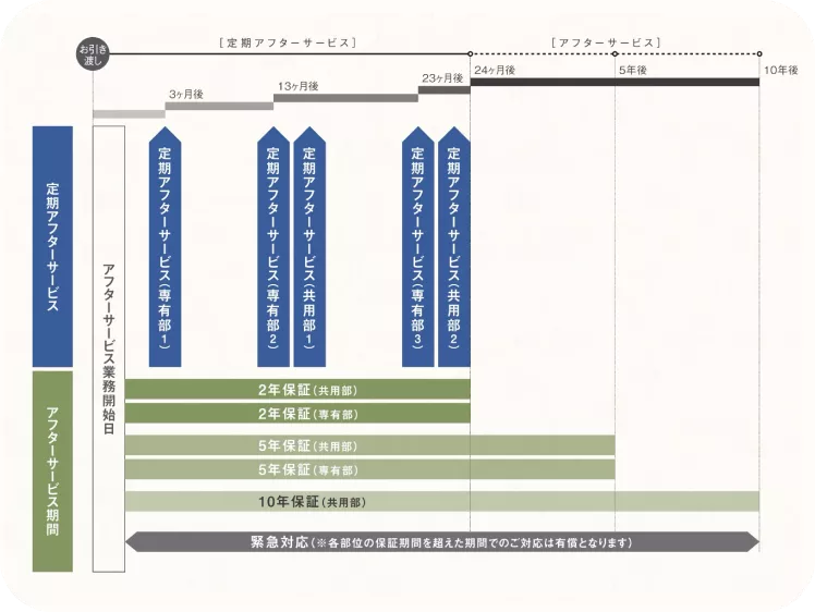 定期アフターサービスとアフターサービス期間