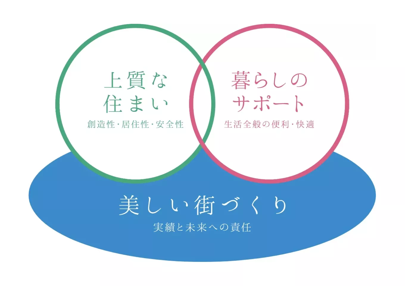 50年先、100年先にも、愛される住まいを。